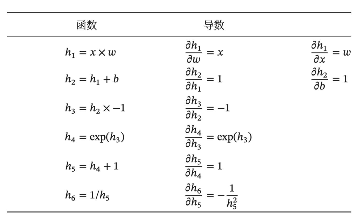 4 - 什么是反向传播?