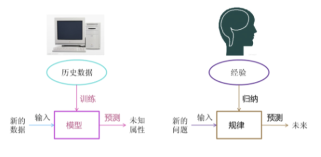 2 - 机器学习概念