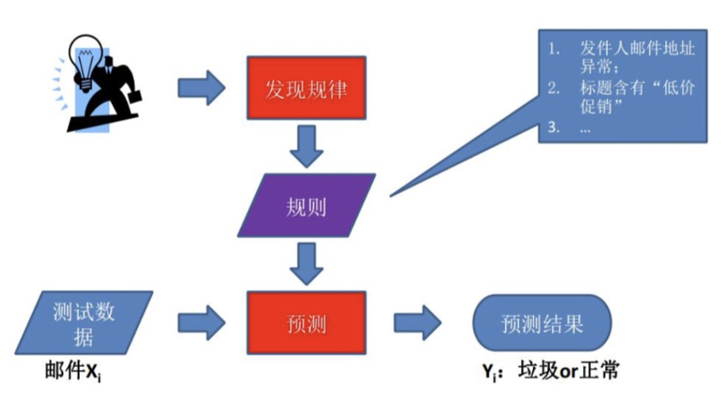 2 - 机器学习概念