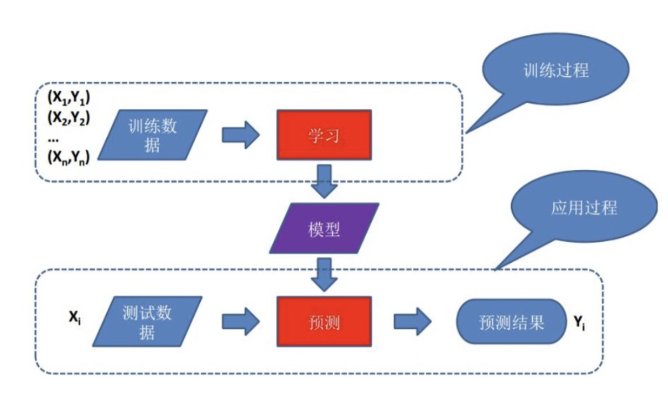 2 - 机器学习概念
