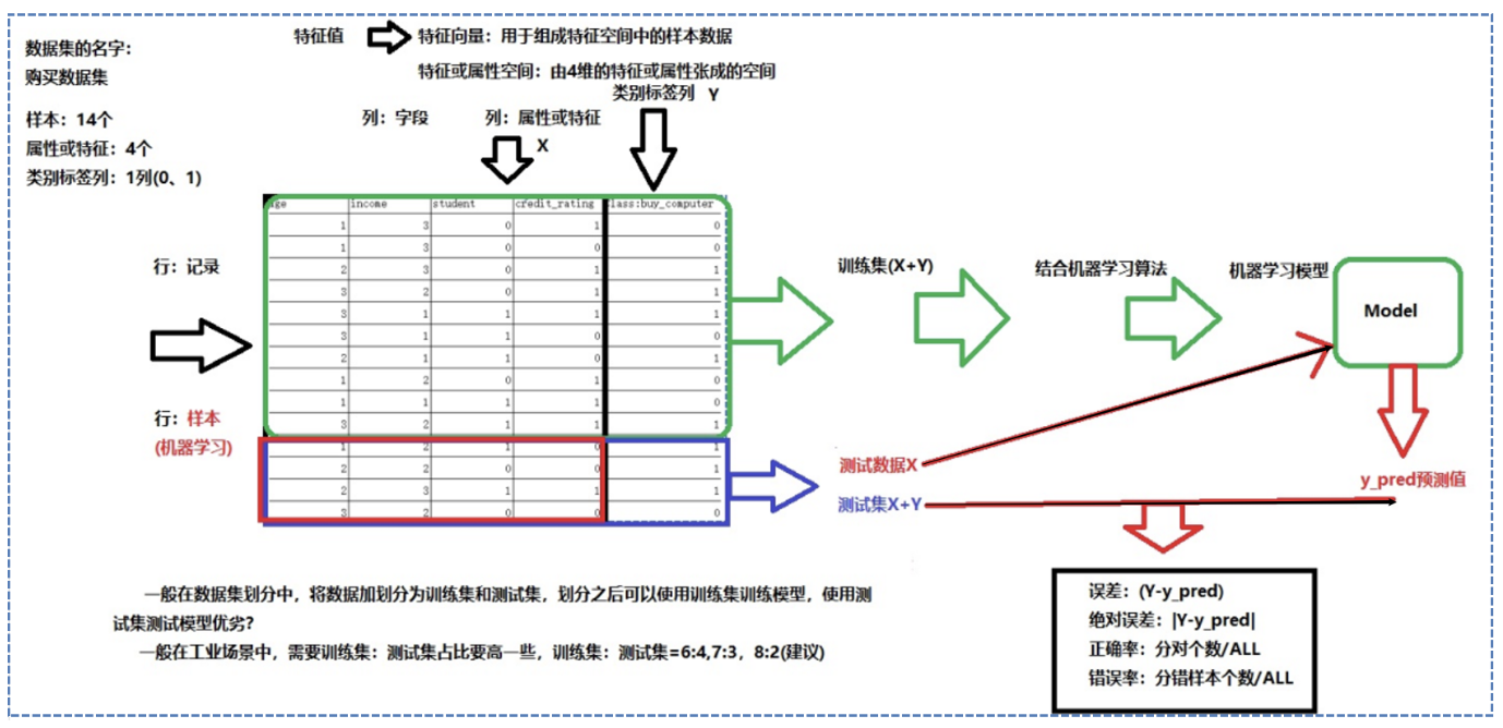 2 - 机器学习概念