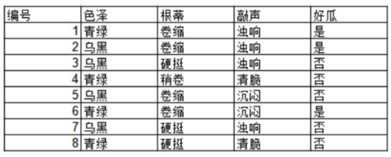 2 - 机器学习概念