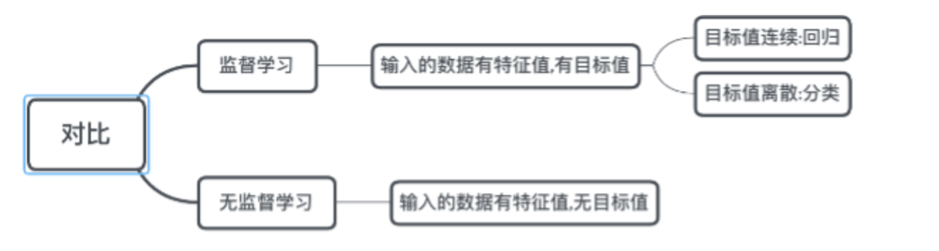 3 - 机器学习分类