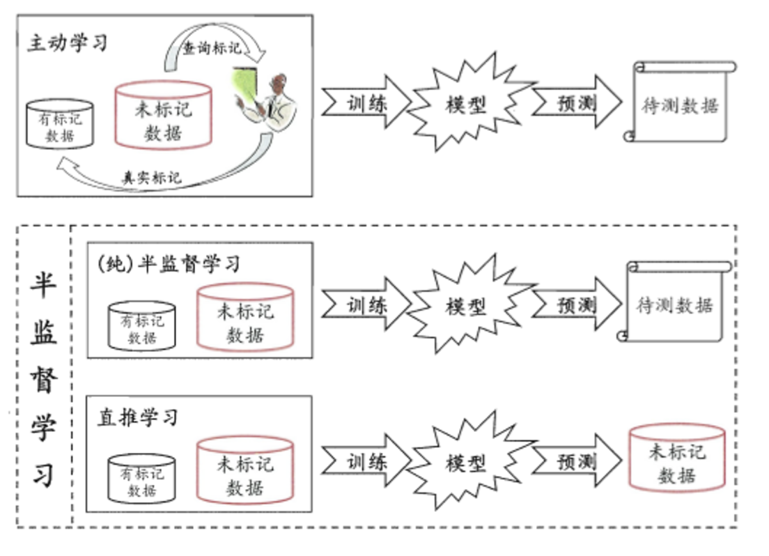 3 - 机器学习分类