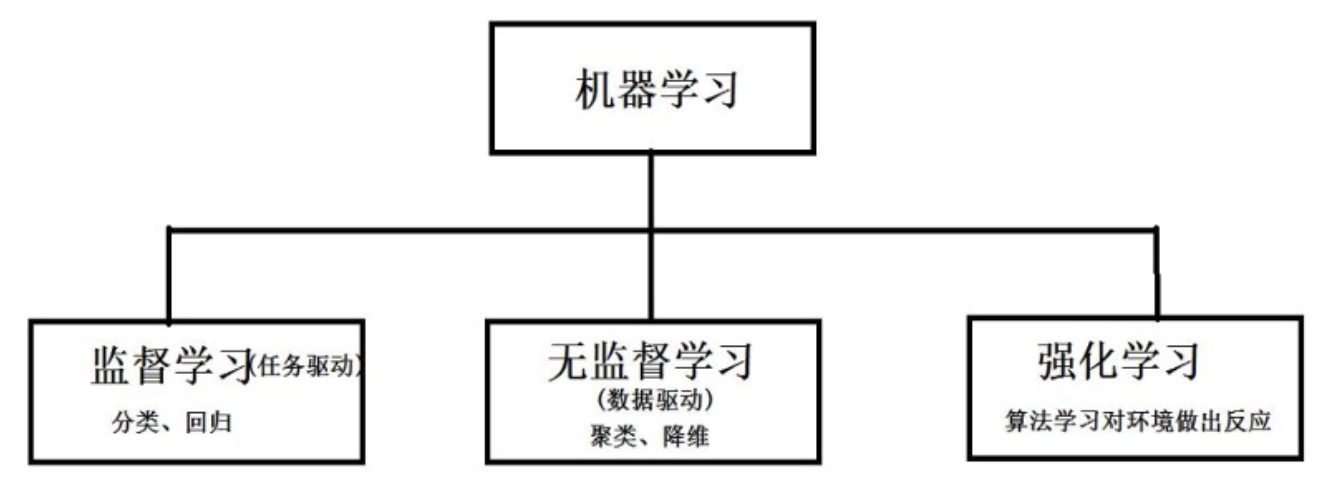 3 - 机器学习分类