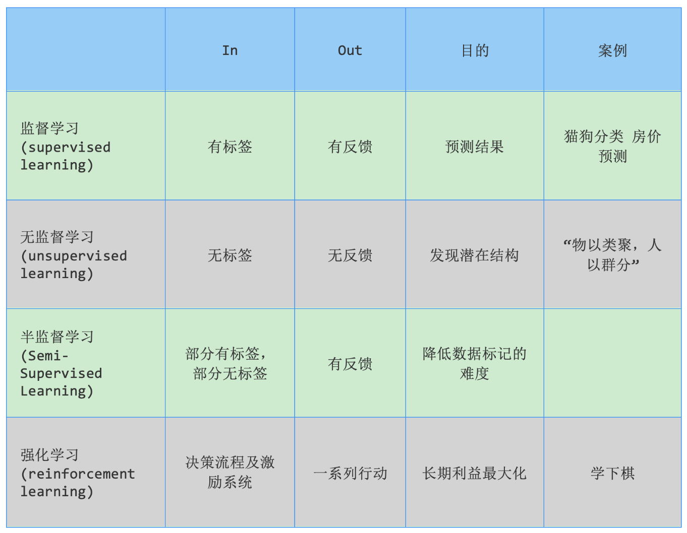 3 - 机器学习分类
