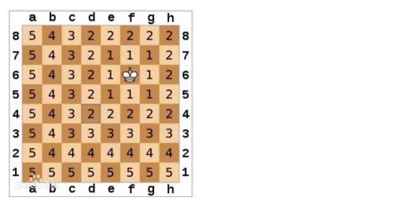 2 - 距离度量方法